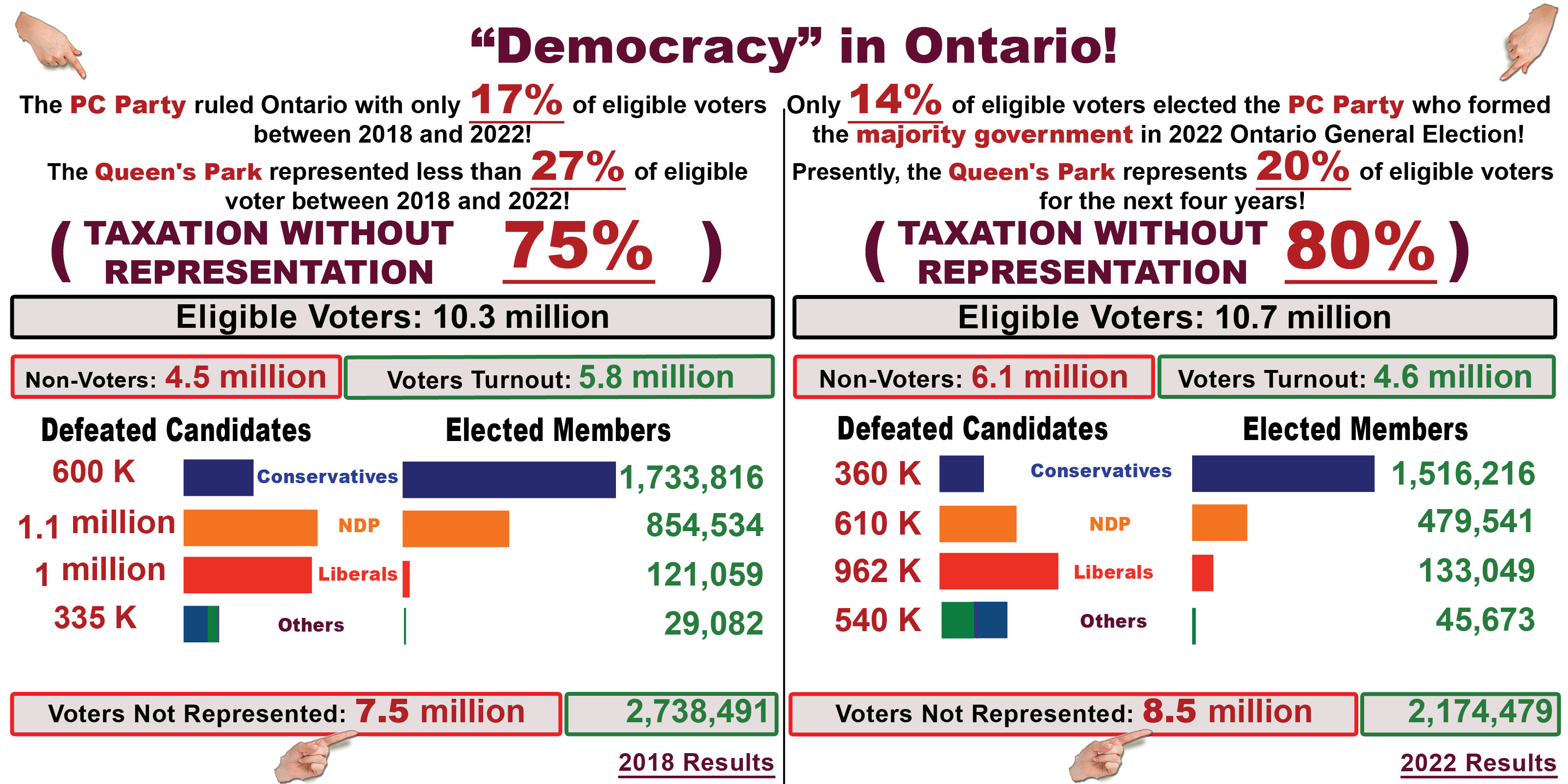 2018-22 Ontario Voters Result